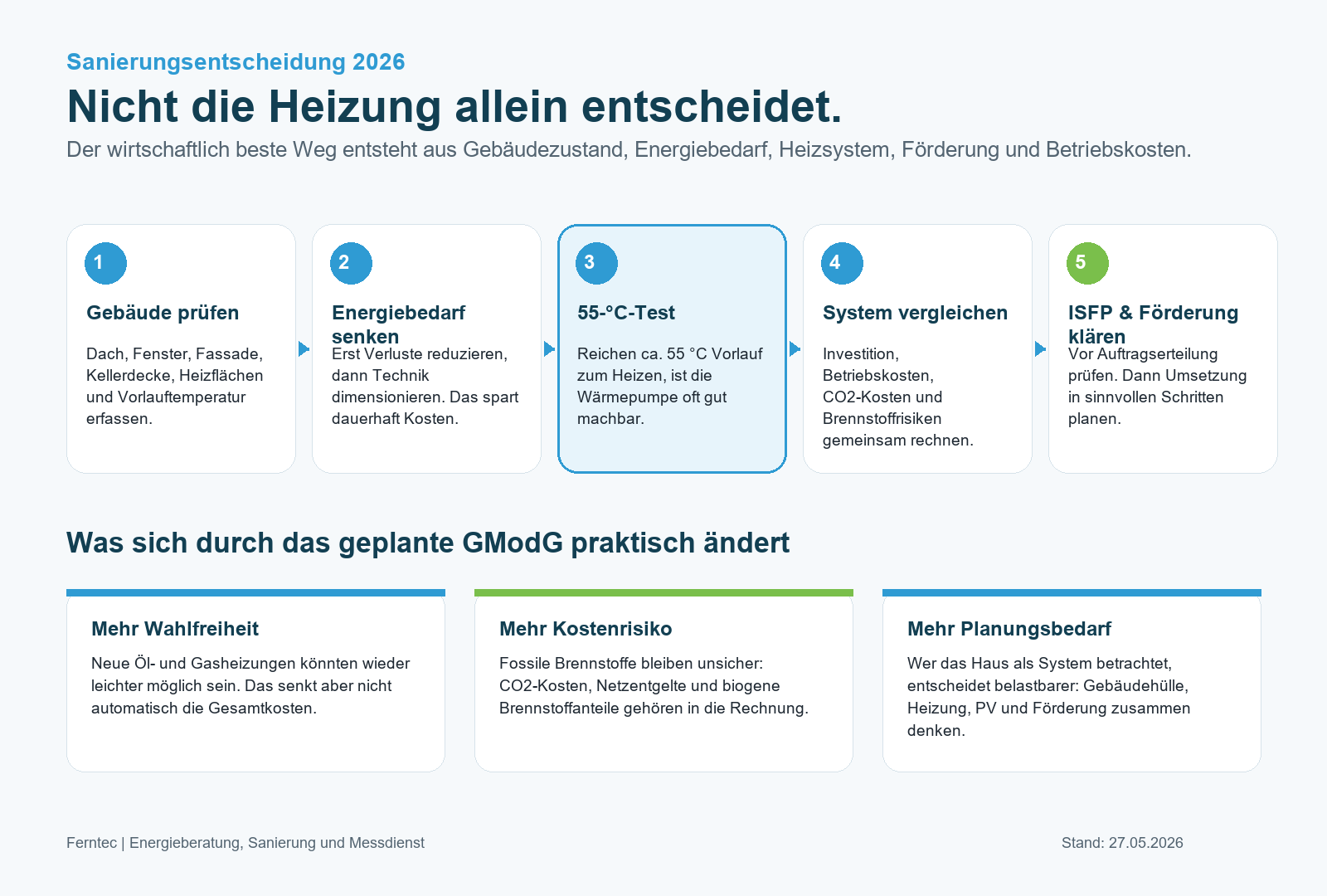Entscheidungsweg für private Hausbesitzer: Gebäude prüfen, Energiebedarf senken, Heizsystem vergleichen und Förderung klären.