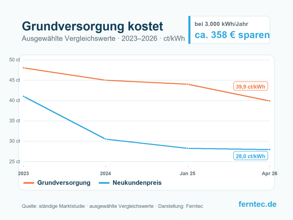 Stromkosten schnell senken: Vergleich von Grundversorgung und Neukundenpreis